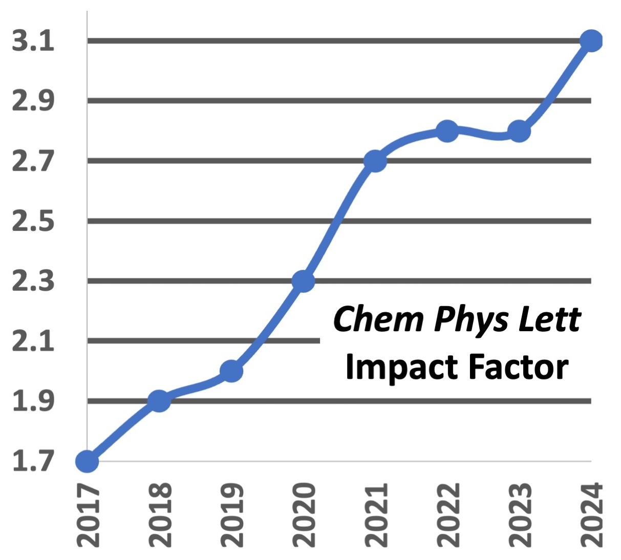 Graph showing the Chemical Physics Letters Impact Factor increasing from 1.7 in 2017 to 3.1 in 2024.