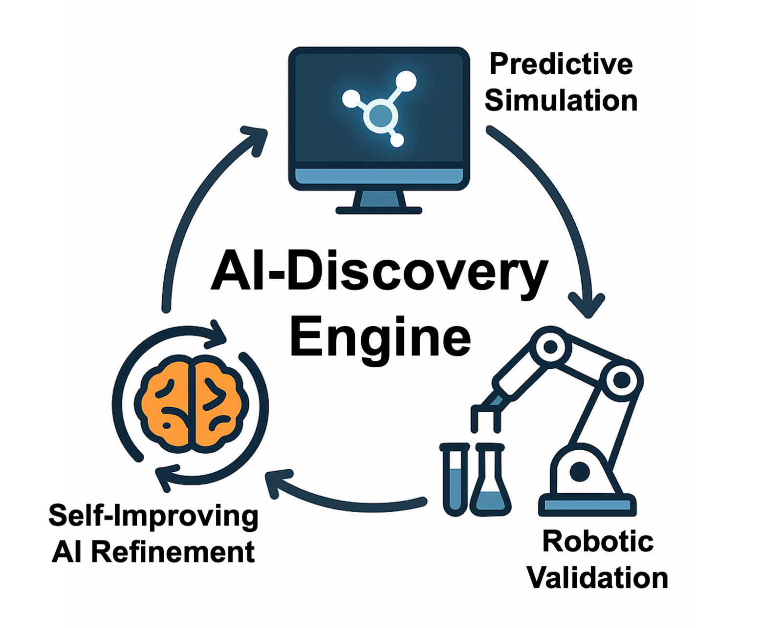 Diagram of the AI-Discovery Engine loop showing Predictive Simulation feeding into Robotic Validation, which feeds into Self-Improving AI Refinement, completing the cycle.